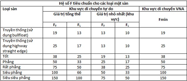Hệ số F tiêu chuẩn cho các loại mặt sàn bê tông